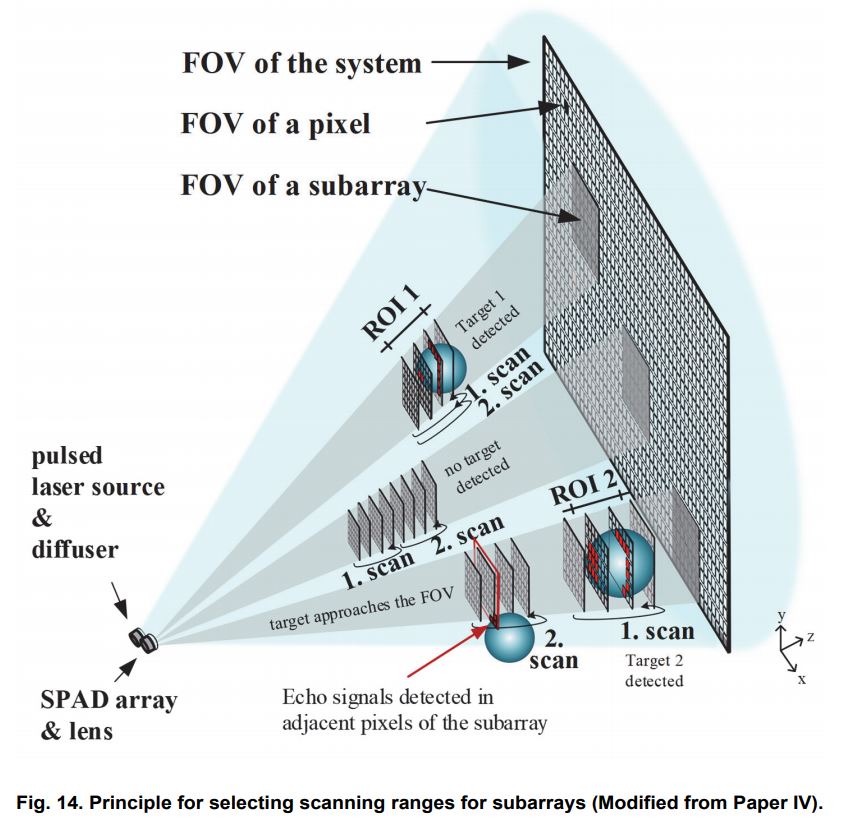 Image Sensors World: SPAD ToF Imager Thesis