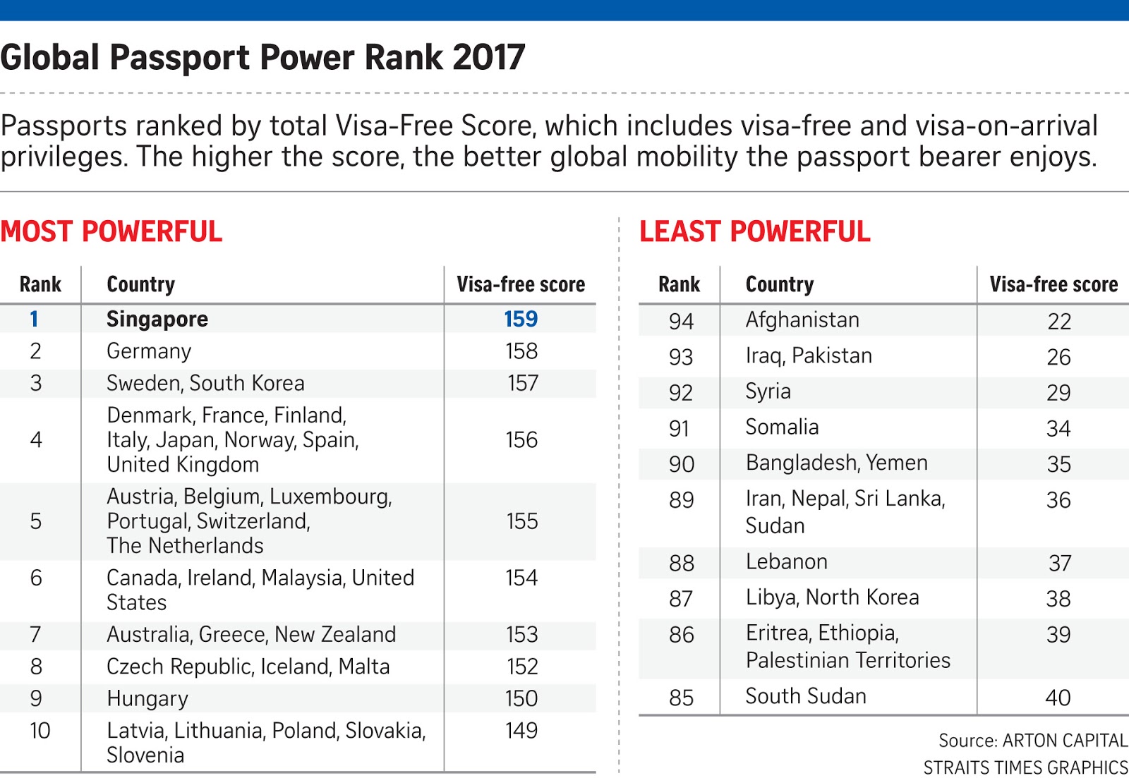 Power ranks. Singapore Passport.