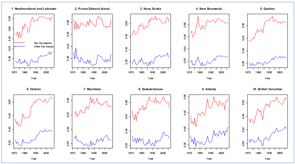 Economic Analyses Inequality and Redistribution across Canada