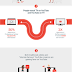 YouTube user stats from Brandcast 2017: 3 trends in video viewing behavior - #infographic