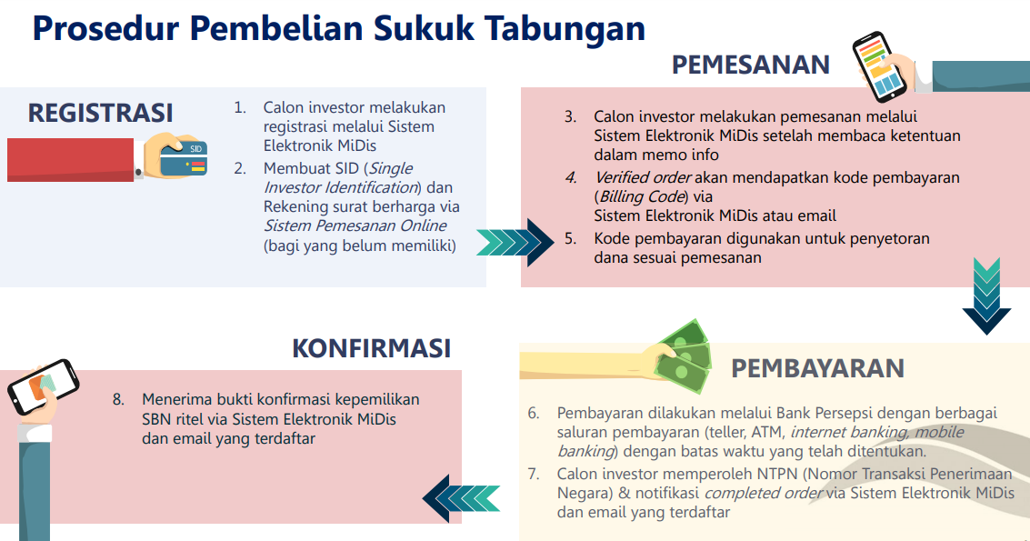 Sukuk Tabungan St 005 8 22 Agustus 2019 Pengadaan