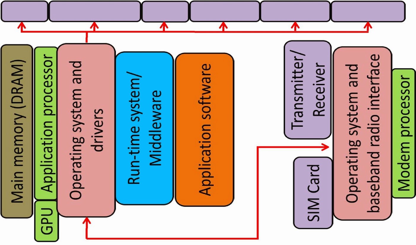 Smartphone Computer System Architecture of a Smartphone and SOC(system on chip) - Top 5 Stuffs
