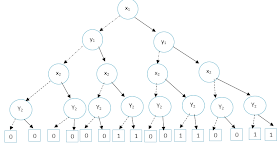 Reduced ordered binary decision diagram online