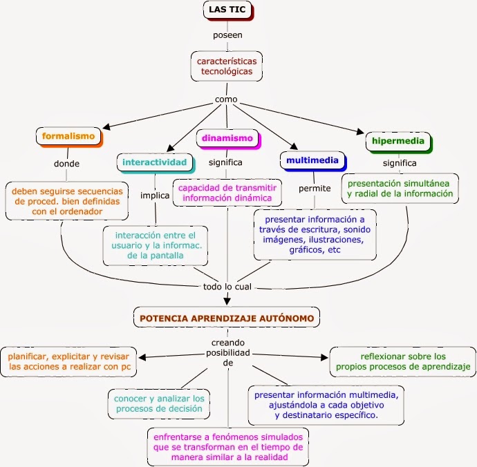 Aprender a Aprender: ¿Qué son las TIC's? Definición, características ...