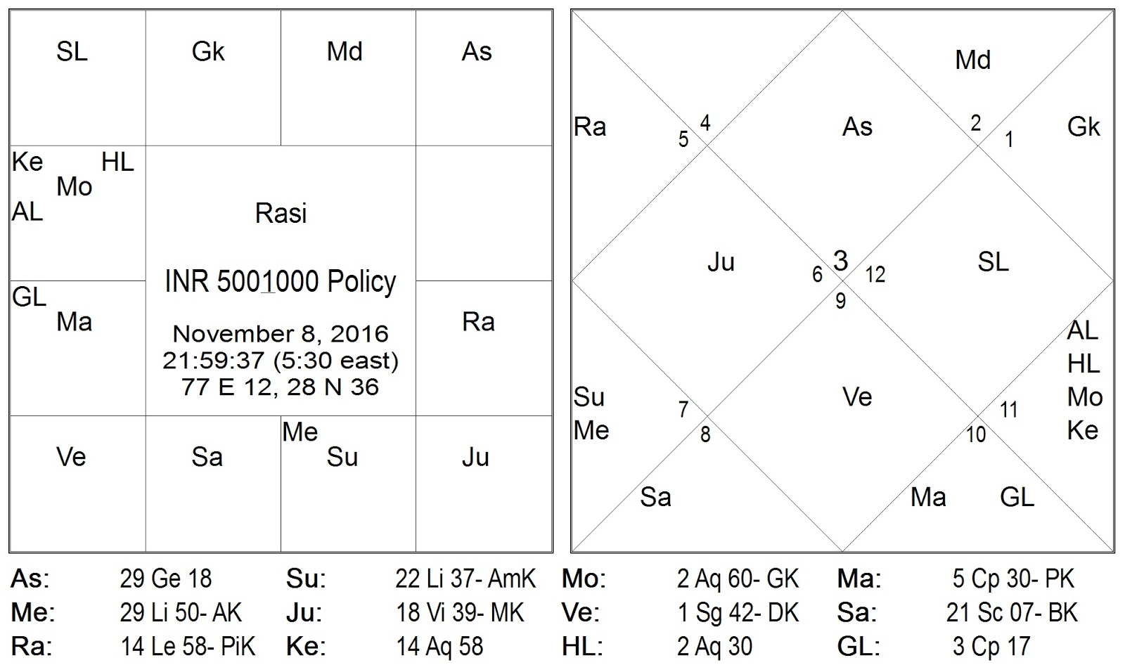 Free Transit Chart Vedic Astrology