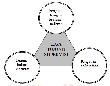 Tujuan dan Fungsi Supervisi Akademik Tujuan dan Fungsi Supervisi Akademik