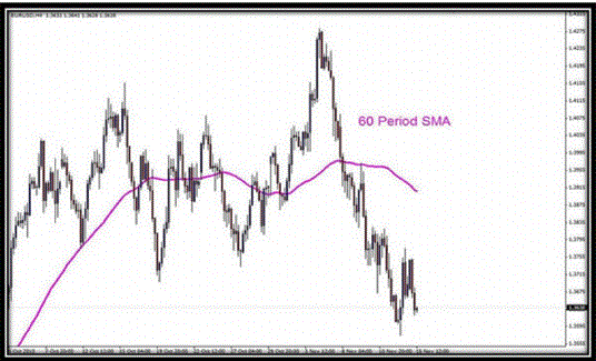 Trading with 60 EMA
