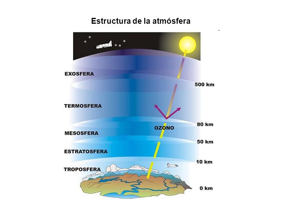 Состояние приземного слоя атмосферы. Озоновый слой. Слои атмосферы по порядку. Карта озонового слоя. Атмосфера РФ.