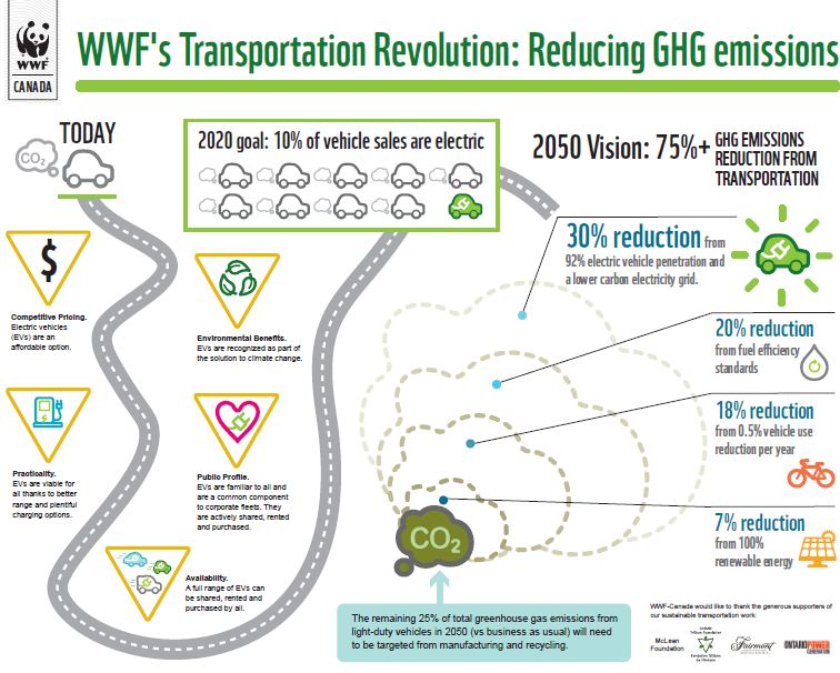 The Green Market Oracle Wwf Canada S Goal Of 600 000 Evs By 2020 Wwf Canada S Goal Of 600 000 Evs By 2020