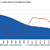 Albania's population continues the decline