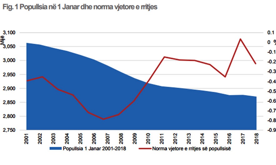 Albania's population continues the decline