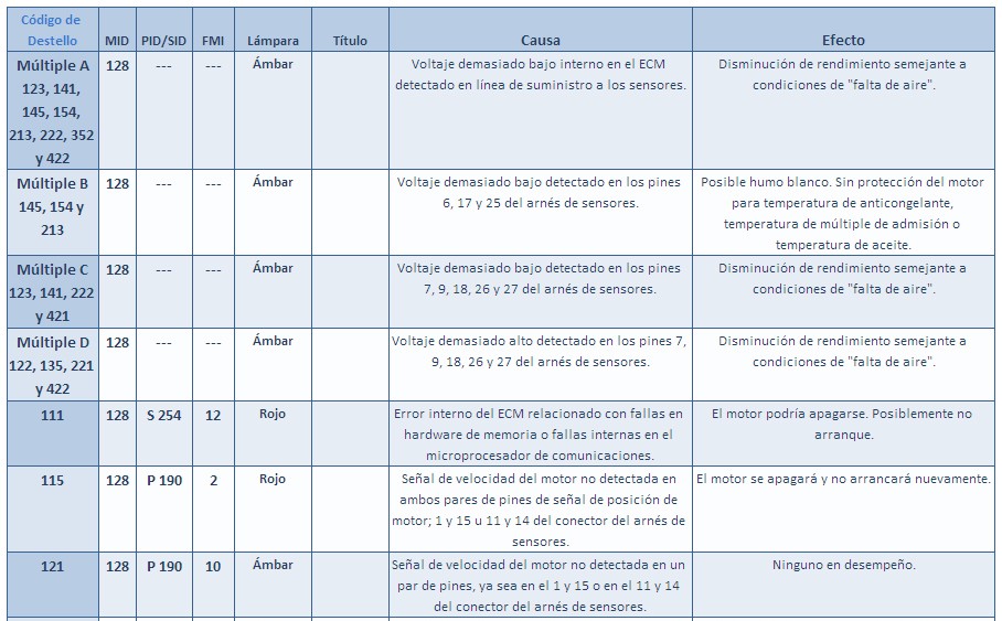 Códigos de Falla Celect Plus (M11/N14) Cummins ~ Servicio Diesel Americano