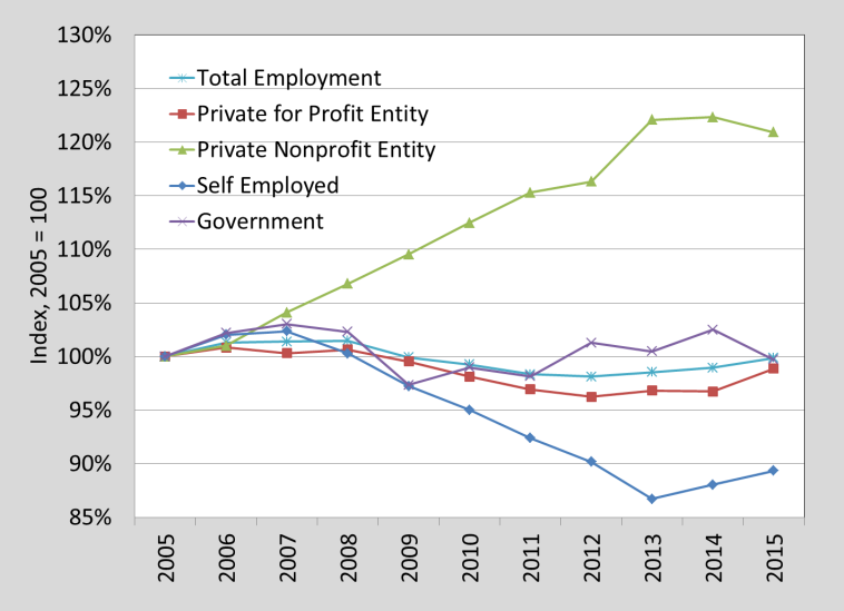 Job Growth in Nonprofit Entities in Maine is Strong Here’s Why