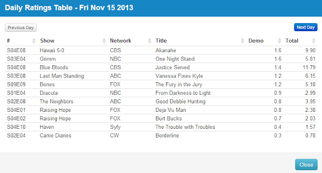 Final Adjusted TV Ratings for Friday 15th November 2013