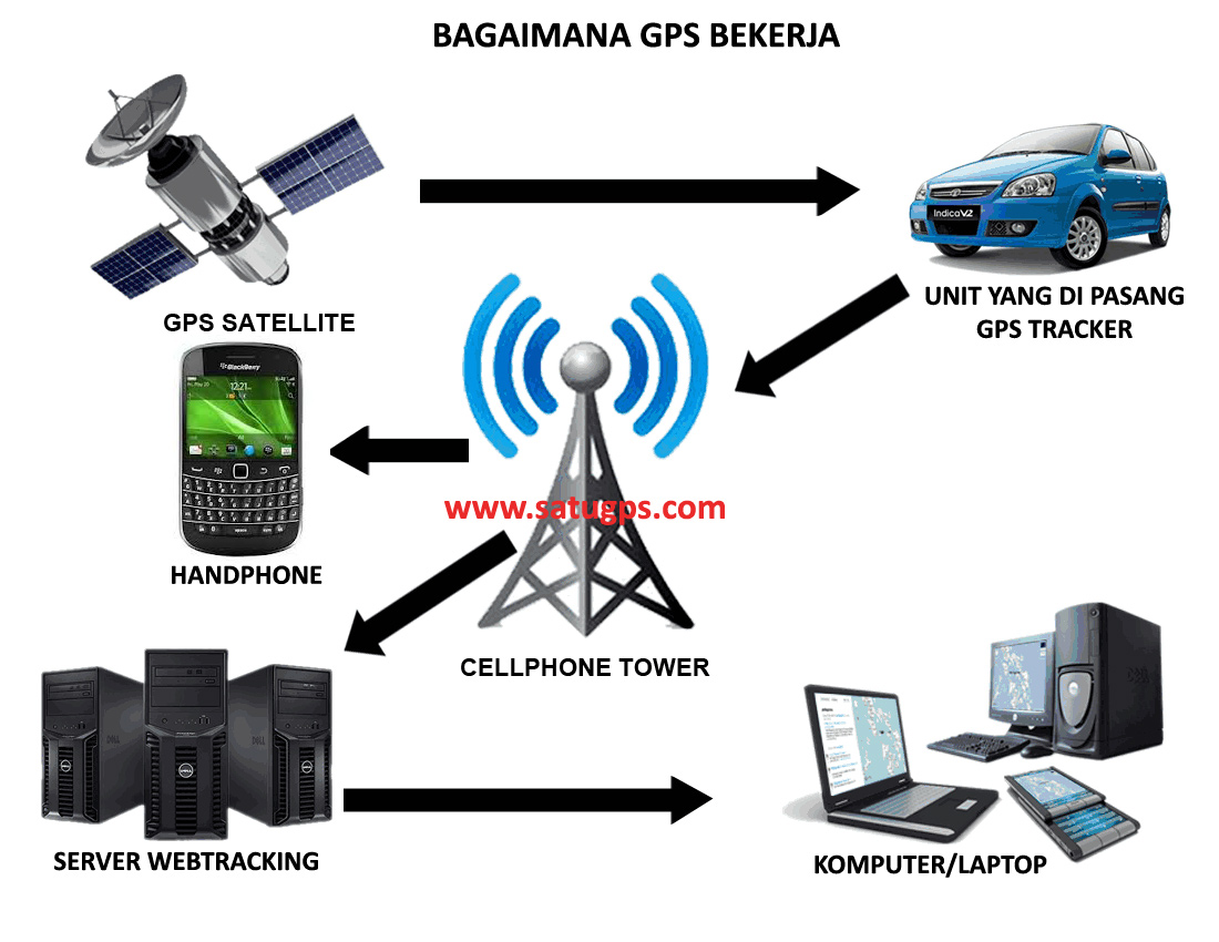 Принцип работы системы gps. Глобальная система спутниковой навигации. Сеть gps. Глобальная навигационная спутниковая система глонасс. Спутники системы gps.