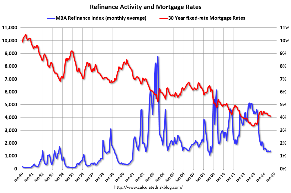 Mortgage Indexes Chart