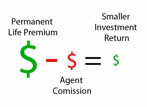 Premium - agency commission = smaller investment return