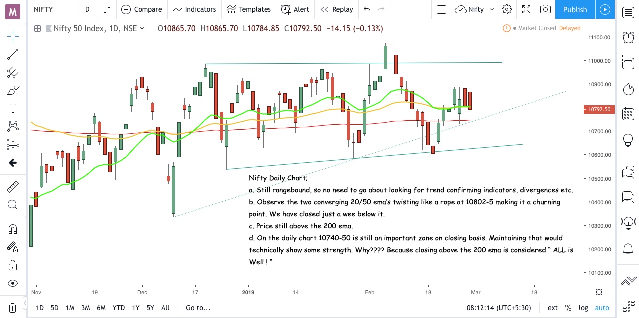 Nifty Daily Chart