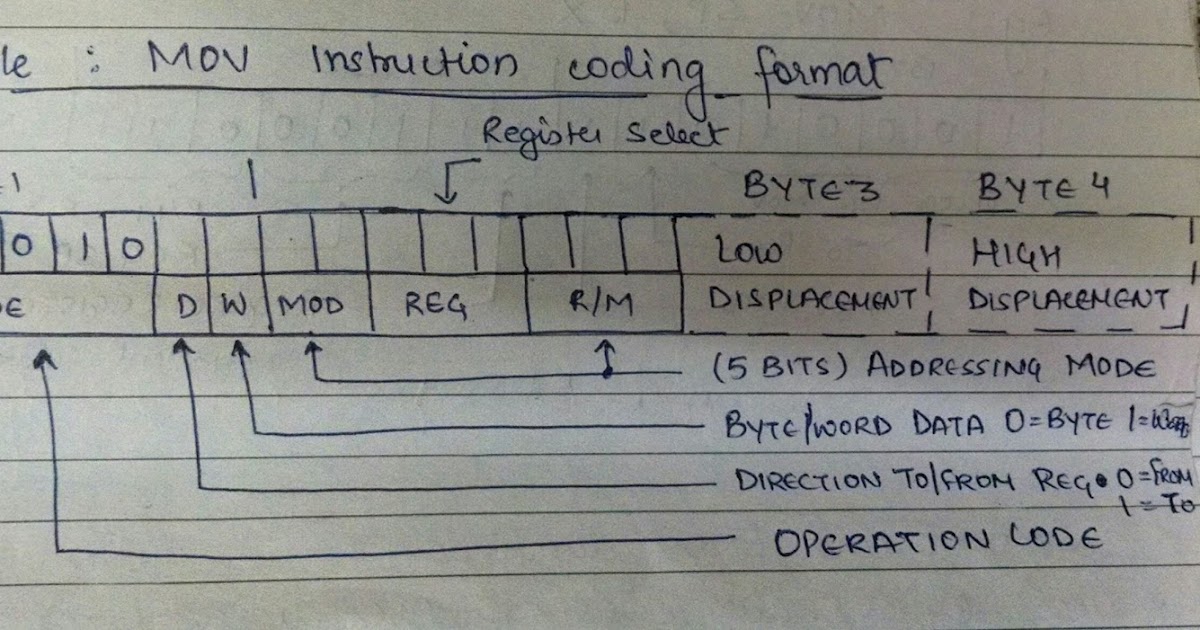 Notes For You: Constructing the Machine Codes for 8086 Instructions