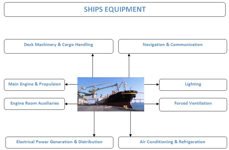 Technical English for Navigation MERCHANT SHIP EQUIPMENT