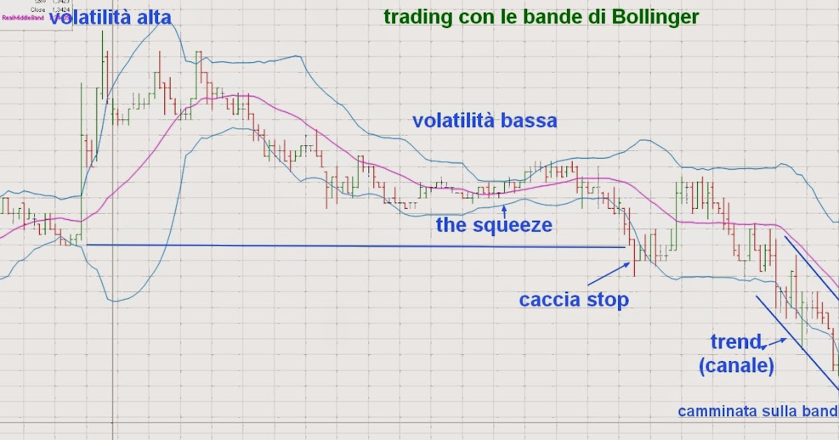 Trading system con le bande di bollinger