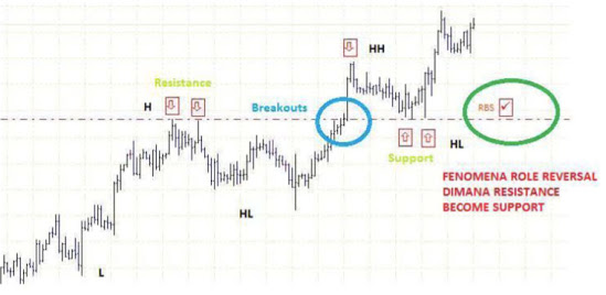 Pengertian break out forex