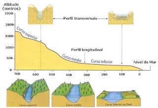 Leito Rio Geografia: Relevo: Bacias hidrográficas