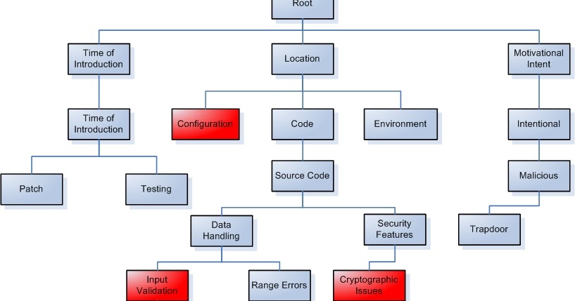 Adventures in Computing: Application-Level Security in Health IT ...