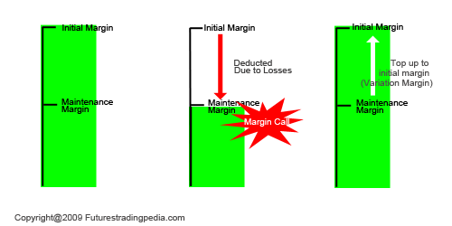 Forex initial margin