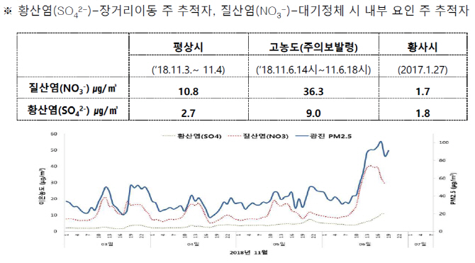 서울시 미세먼지 분석