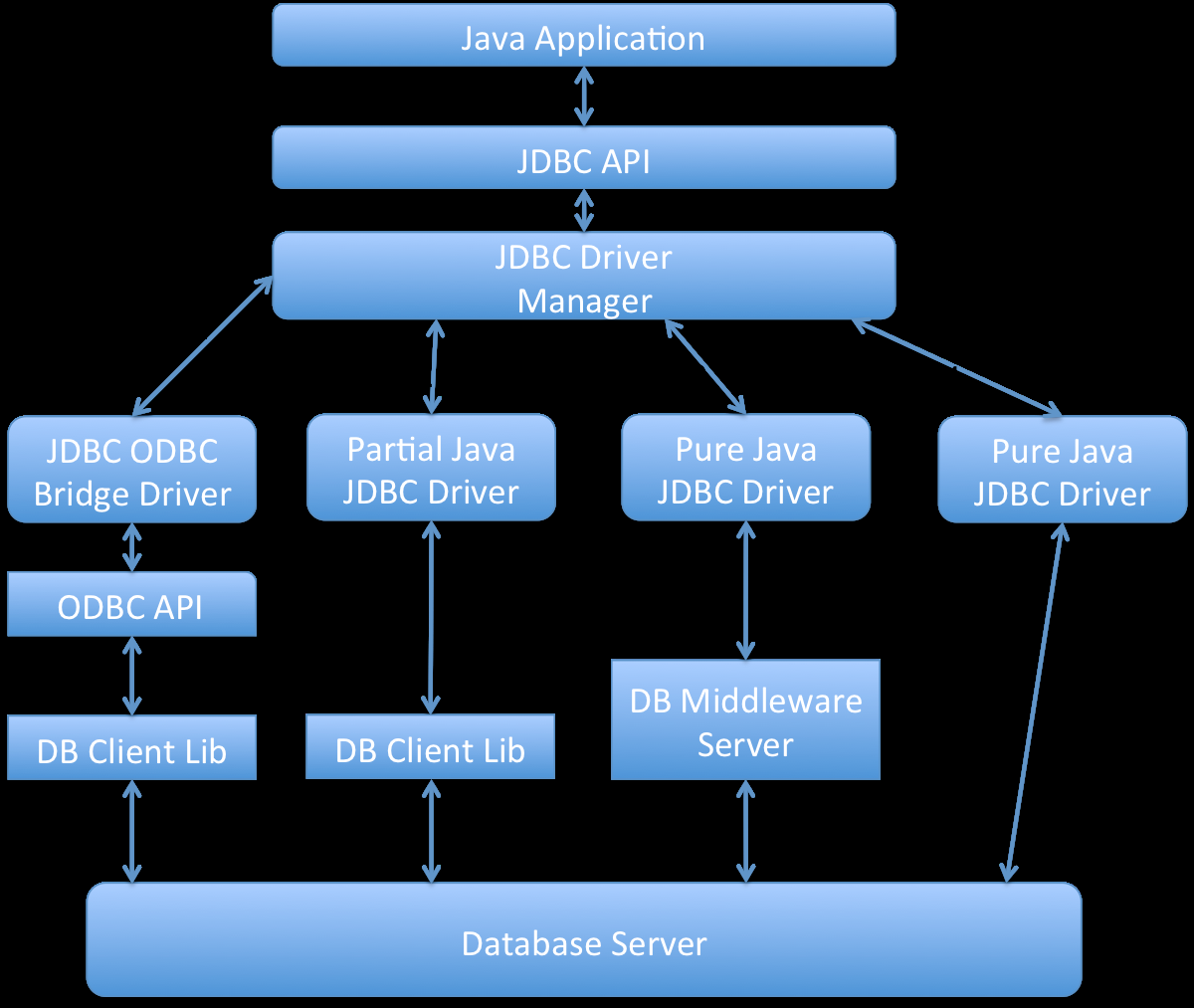 Java db. JDBC java. JDBC java и базы данных. JDBC connection java. JDBC API.