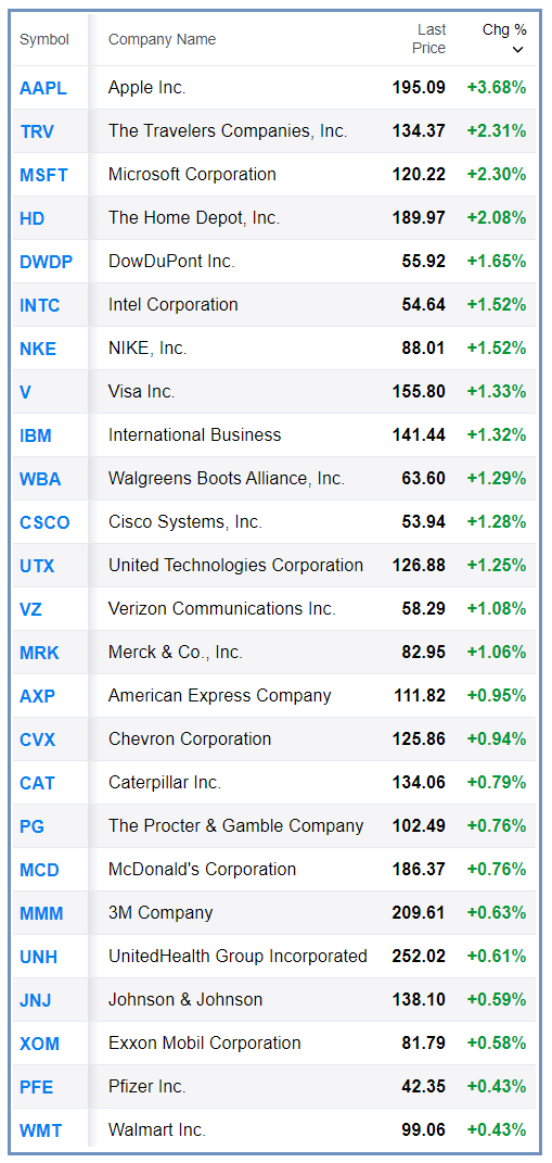 Bull Bear Charts Dow Jones Industrial Index DJIA Biggest Percentage