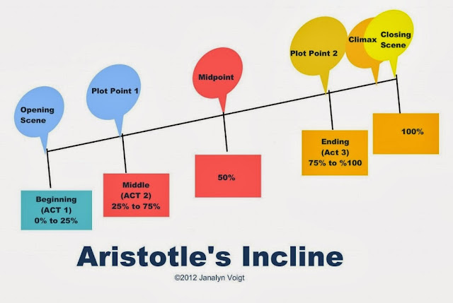 aristotle plot