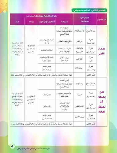 توزيع منهج  اللغة العربية للصف الثانى الابتدائي ترم أول 2020 - موقع مدرستى