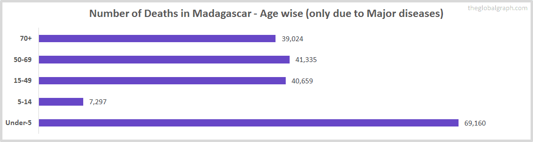 Number of Deaths in Madagascar - Age wise (only due to Major diseases)