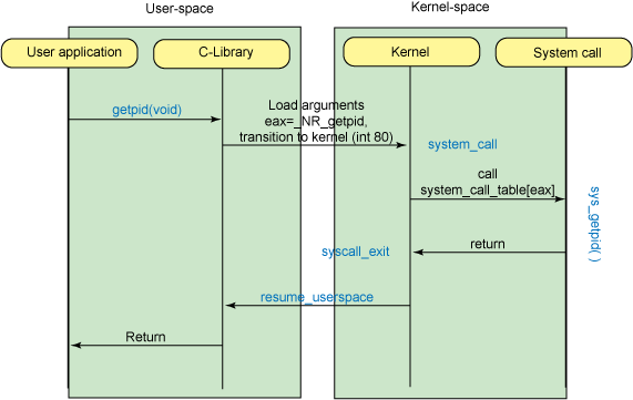 C programming and Linux concepts