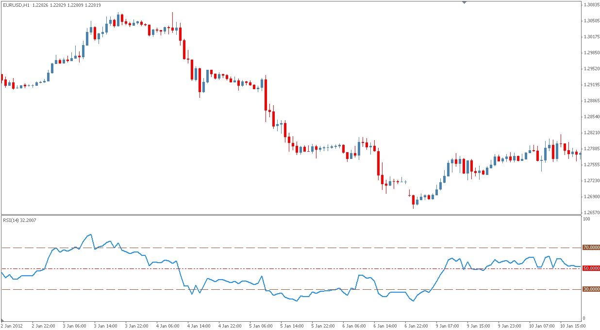 How to read rsi in forex