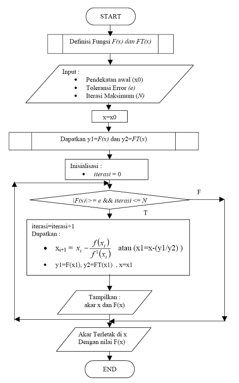 Dwi Nofira : Metode Newton Raphson