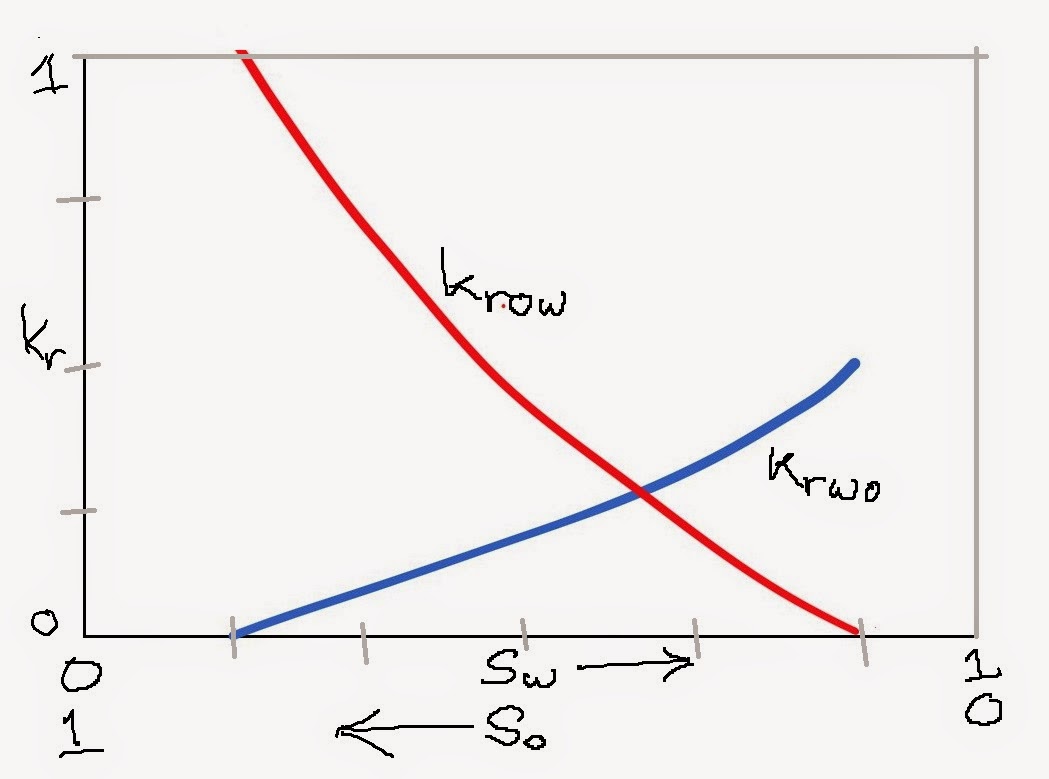Reservoir Engineering Online What is Relative Permeability
