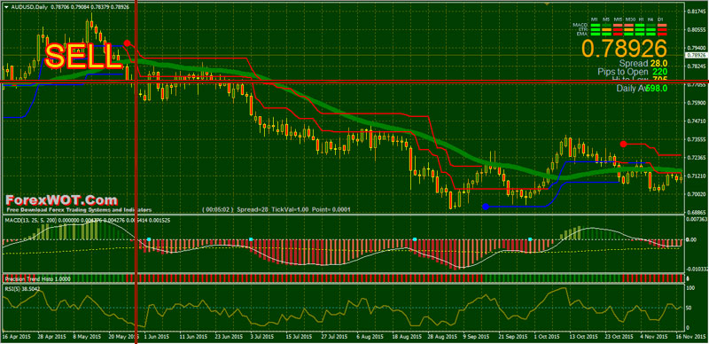 Forex red line