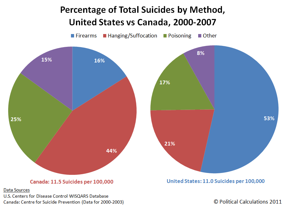 Percentage of Total Suicides by Method, United States vs Canada