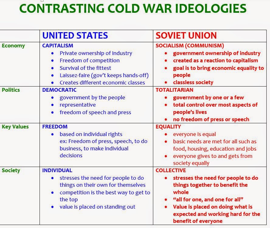 Cold War Chart