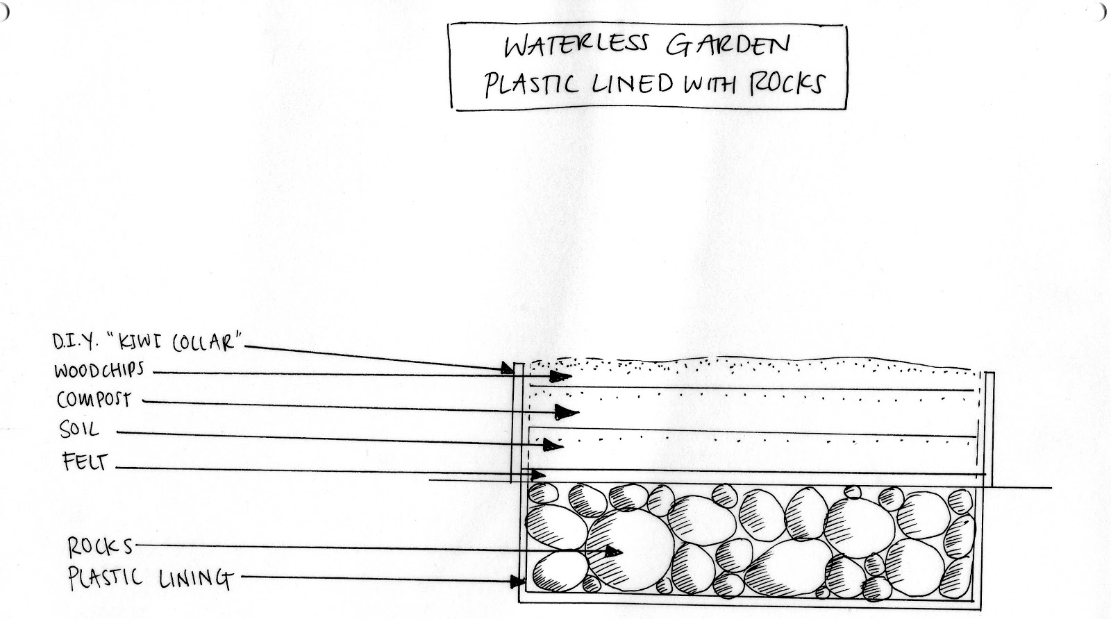 Kyabra Learning Centre, Kentucky, NSW, Australia Waterless Nursery Project