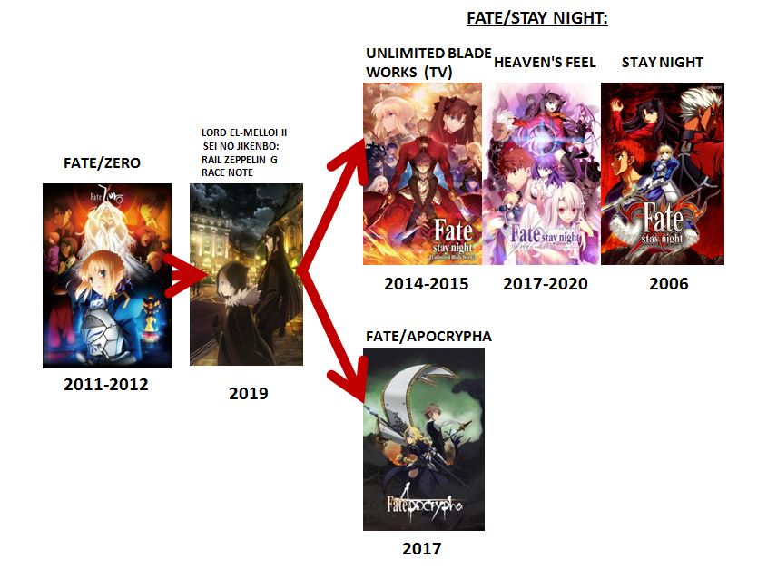 Guía para ver Fate