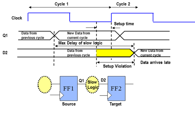 VLSI Physical Design Setup Time And Hold Time vlsi-physical-design-setup-time-and-hold-time