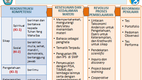Elemen Elemen Perubahan Kurikulum 2013 Irwan Sahaja