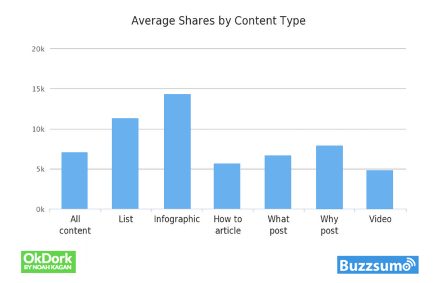 Average Shares by content type
