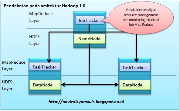 Arsitektur hadoop 1.0