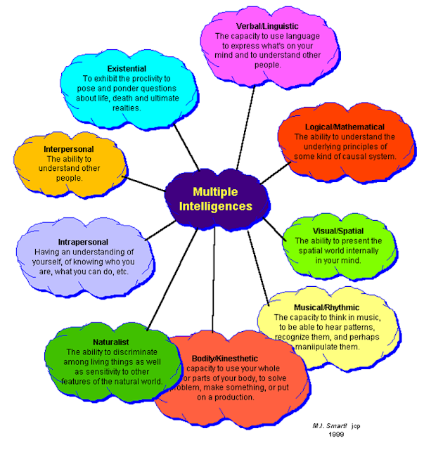 the realization of gardner s multiple intelligences Gardner's theory of multiple intelligences has never been validated. the realization of gardner s multiple intelligences Gardner's theory of multiple intelligences has never been validated.