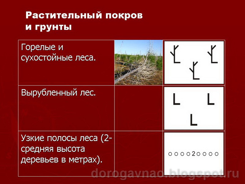 топографические знаки презентация. обозначение вырубки на топографической карте. условные знаки вырубка леса. условные обозначения на топокартах. заболоченный кустарник условное обозначение.